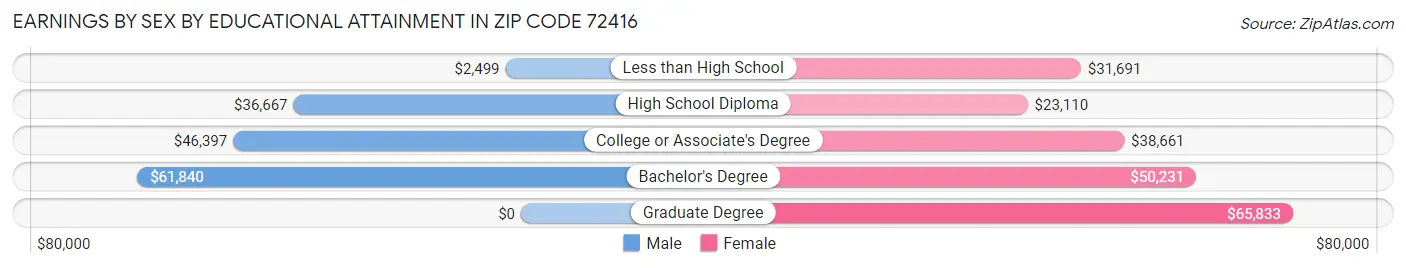 Earnings by Sex by Educational Attainment in Zip Code 72416