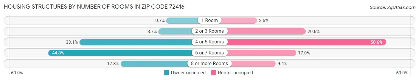 Housing Structures by Number of Rooms in Zip Code 72416