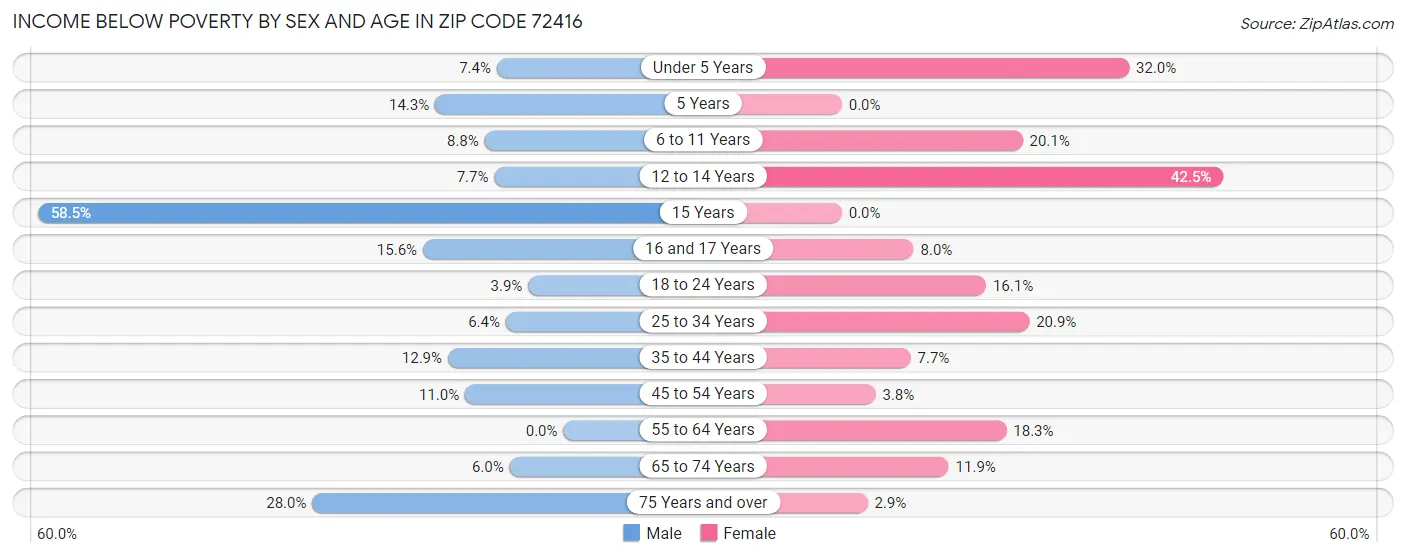 Income Below Poverty by Sex and Age in Zip Code 72416