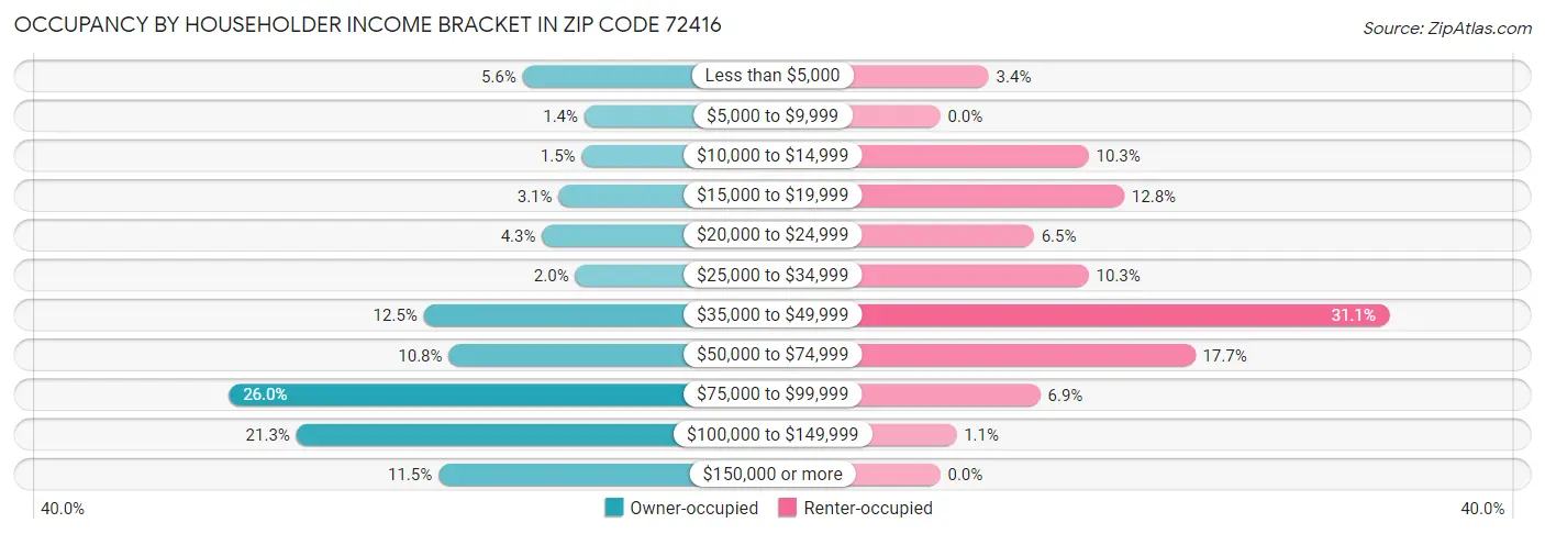 Occupancy by Householder Income Bracket in Zip Code 72416