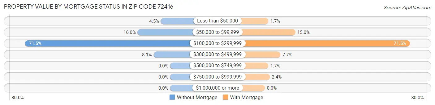 Property Value by Mortgage Status in Zip Code 72416