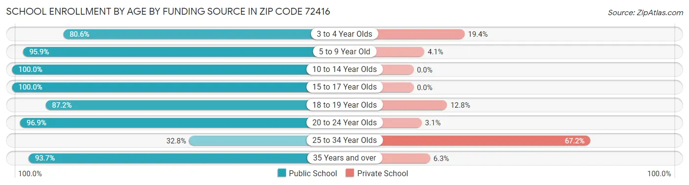 School Enrollment by Age by Funding Source in Zip Code 72416