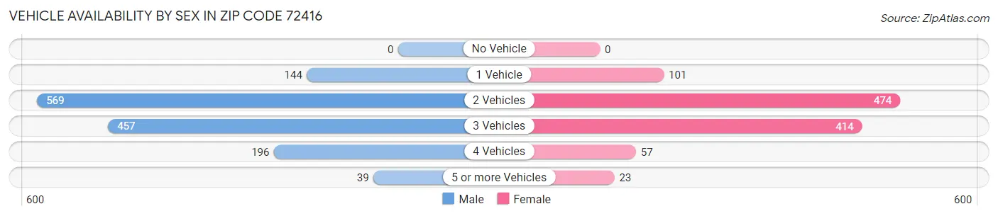 Vehicle Availability by Sex in Zip Code 72416