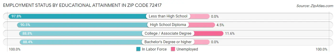 Employment Status by Educational Attainment in Zip Code 72417