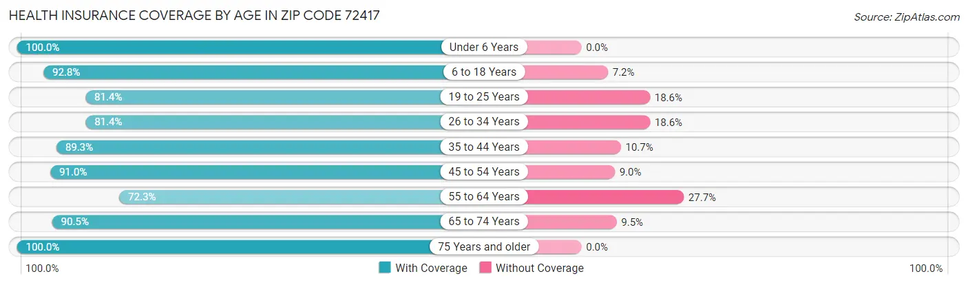 Health Insurance Coverage by Age in Zip Code 72417