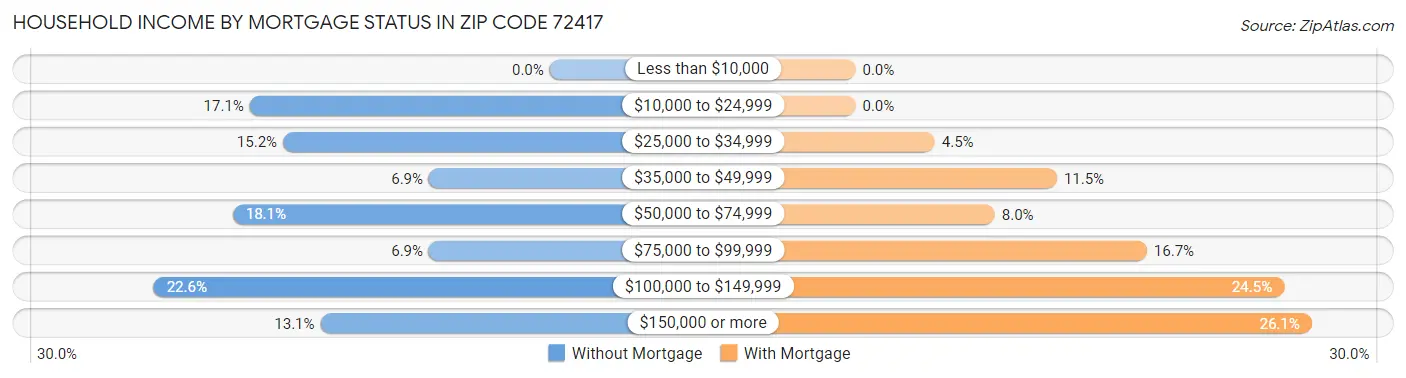 Household Income by Mortgage Status in Zip Code 72417