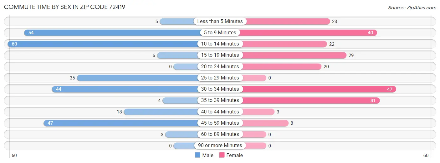 Commute Time by Sex in Zip Code 72419