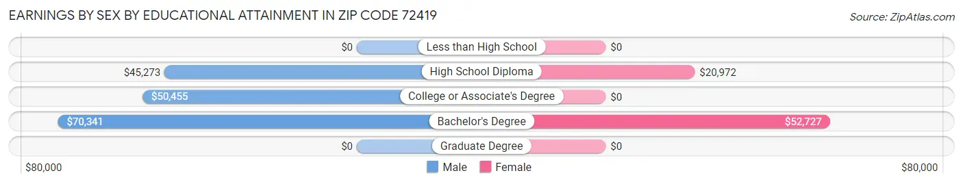 Earnings by Sex by Educational Attainment in Zip Code 72419