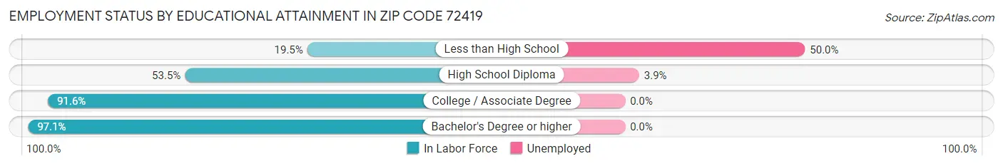 Employment Status by Educational Attainment in Zip Code 72419