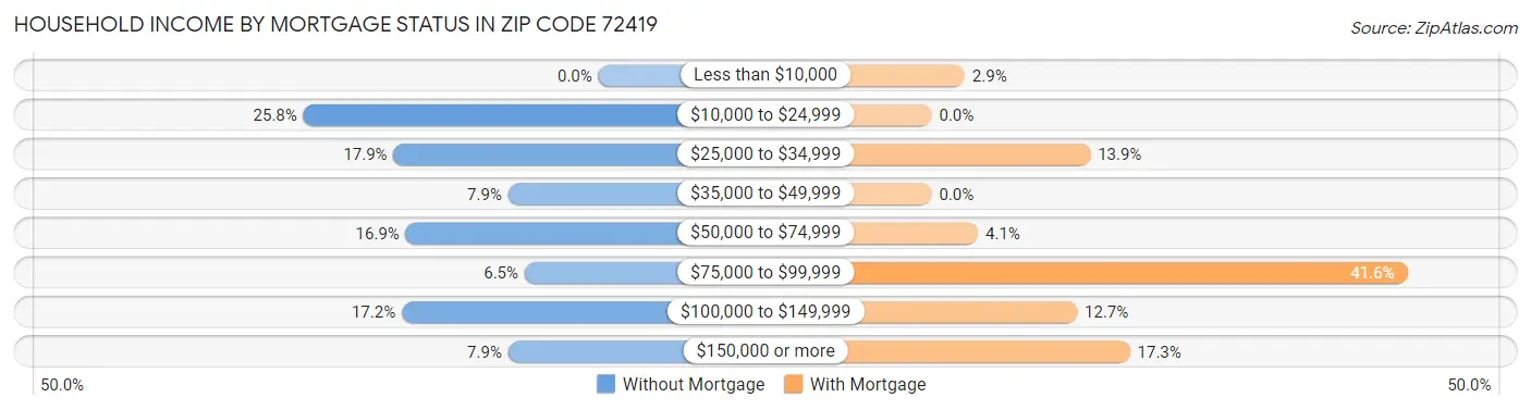 Household Income by Mortgage Status in Zip Code 72419