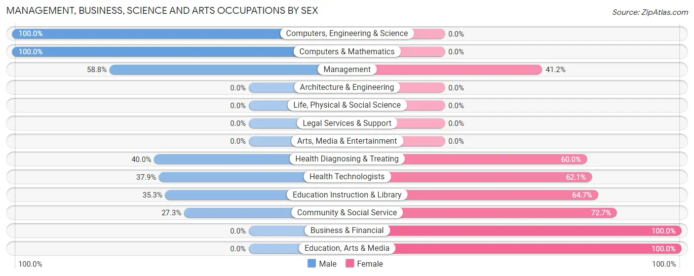 Management, Business, Science and Arts Occupations by Sex in Zip Code 72419