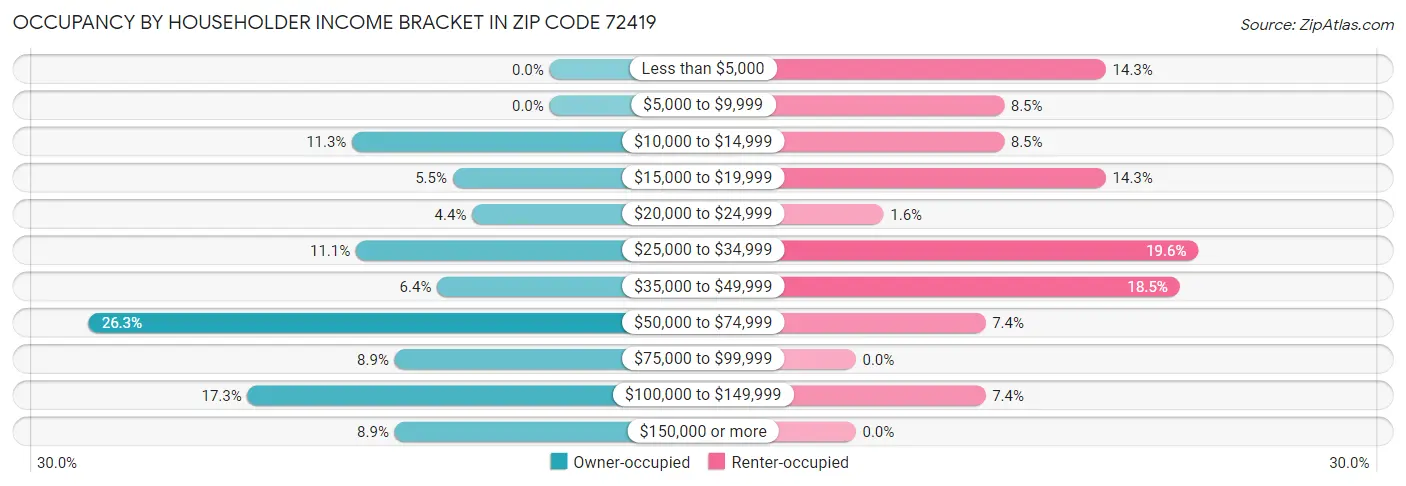 Occupancy by Householder Income Bracket in Zip Code 72419