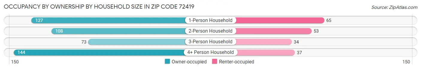 Occupancy by Ownership by Household Size in Zip Code 72419