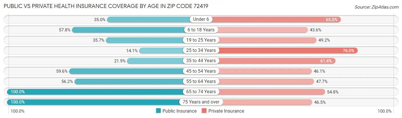 Public vs Private Health Insurance Coverage by Age in Zip Code 72419