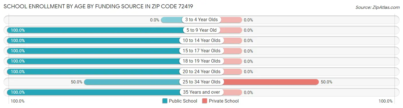 School Enrollment by Age by Funding Source in Zip Code 72419