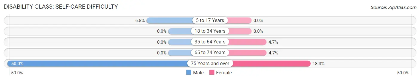 Disability in Zip Code 72419: <span>Self-Care Difficulty</span>