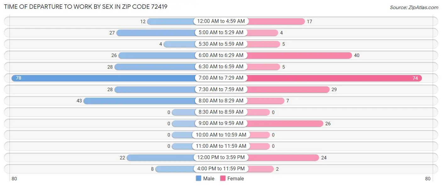 Time of Departure to Work by Sex in Zip Code 72419