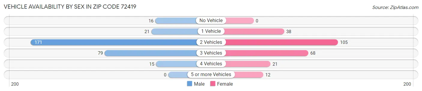 Vehicle Availability by Sex in Zip Code 72419