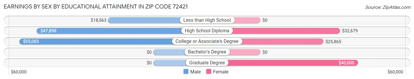 Earnings by Sex by Educational Attainment in Zip Code 72421