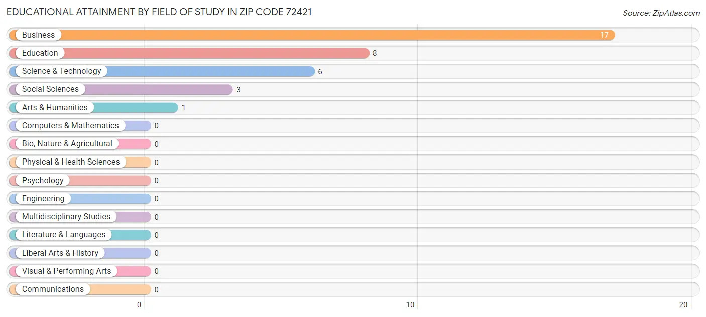 Educational Attainment by Field of Study in Zip Code 72421