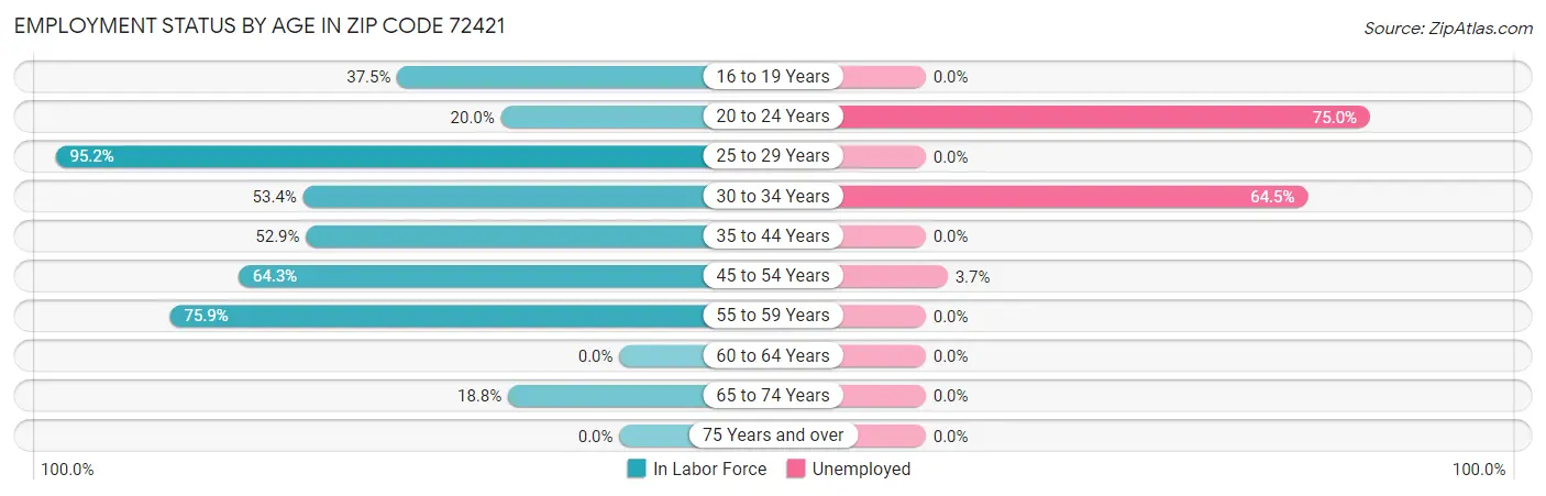 Employment Status by Age in Zip Code 72421