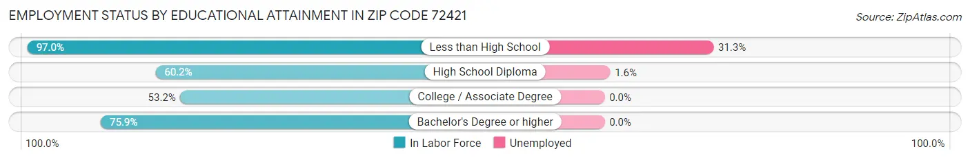 Employment Status by Educational Attainment in Zip Code 72421