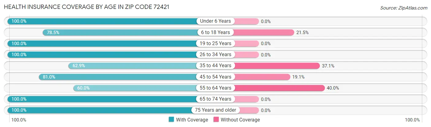 Health Insurance Coverage by Age in Zip Code 72421
