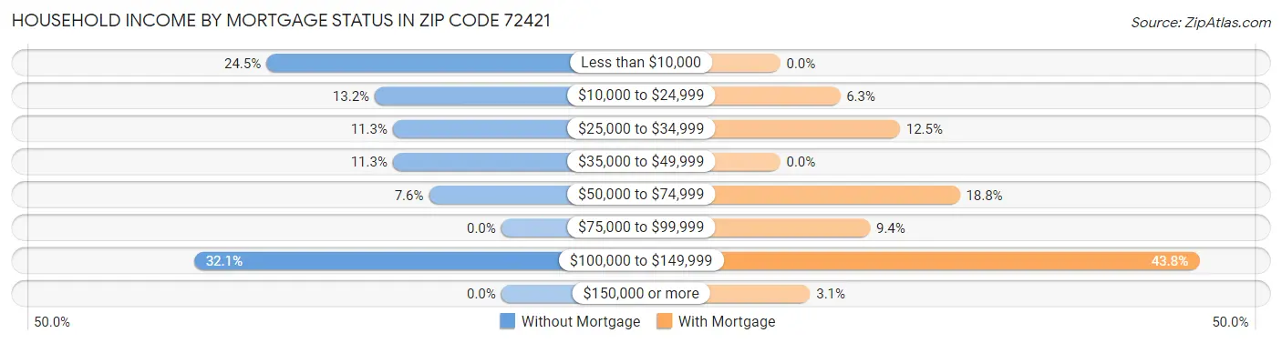 Household Income by Mortgage Status in Zip Code 72421