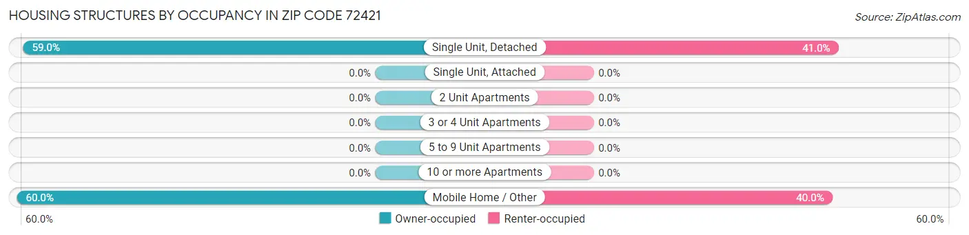 Housing Structures by Occupancy in Zip Code 72421