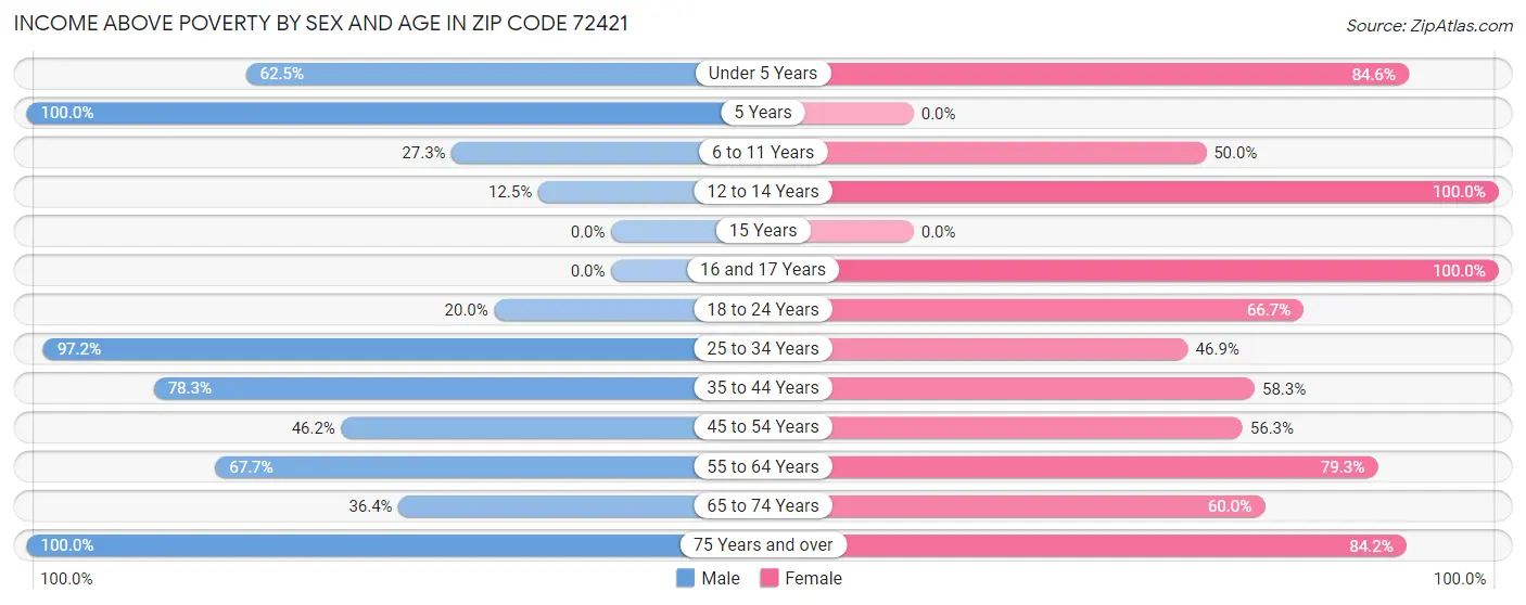 Income Above Poverty by Sex and Age in Zip Code 72421