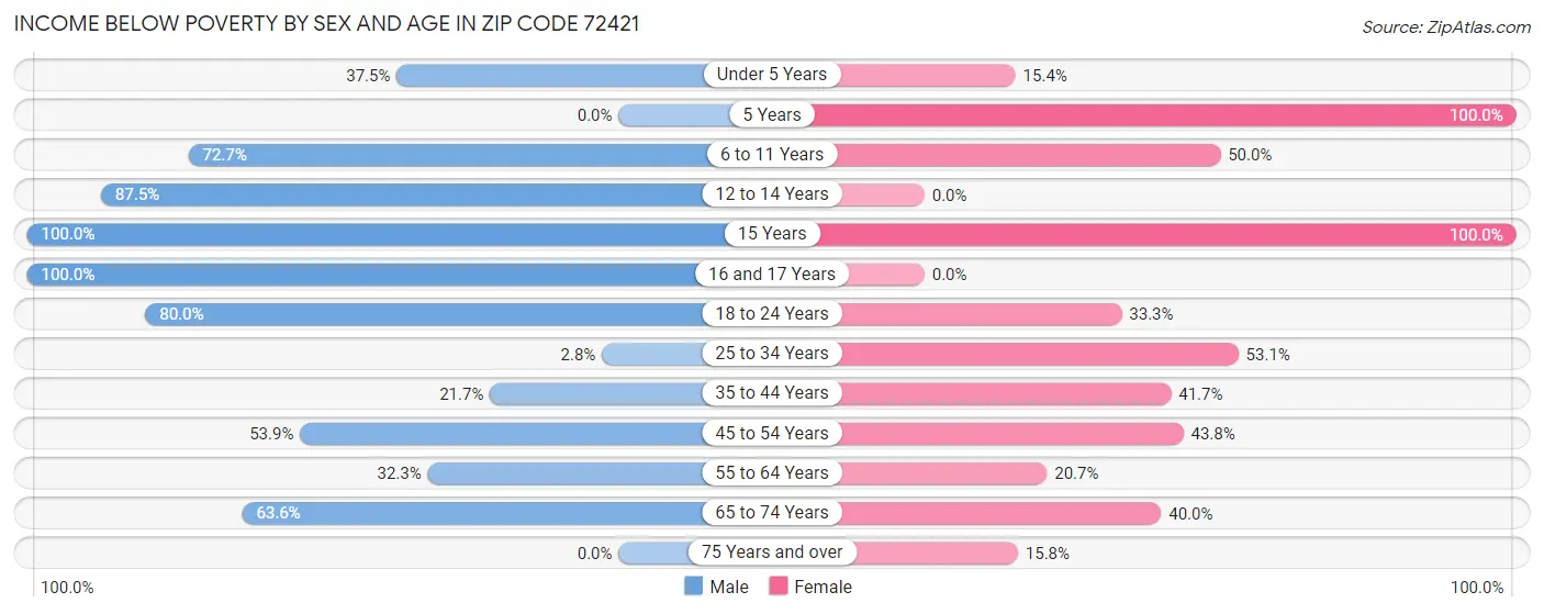 Income Below Poverty by Sex and Age in Zip Code 72421