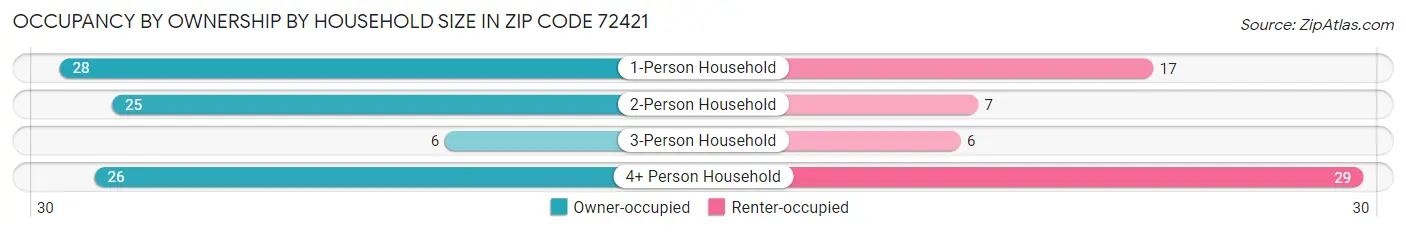 Occupancy by Ownership by Household Size in Zip Code 72421