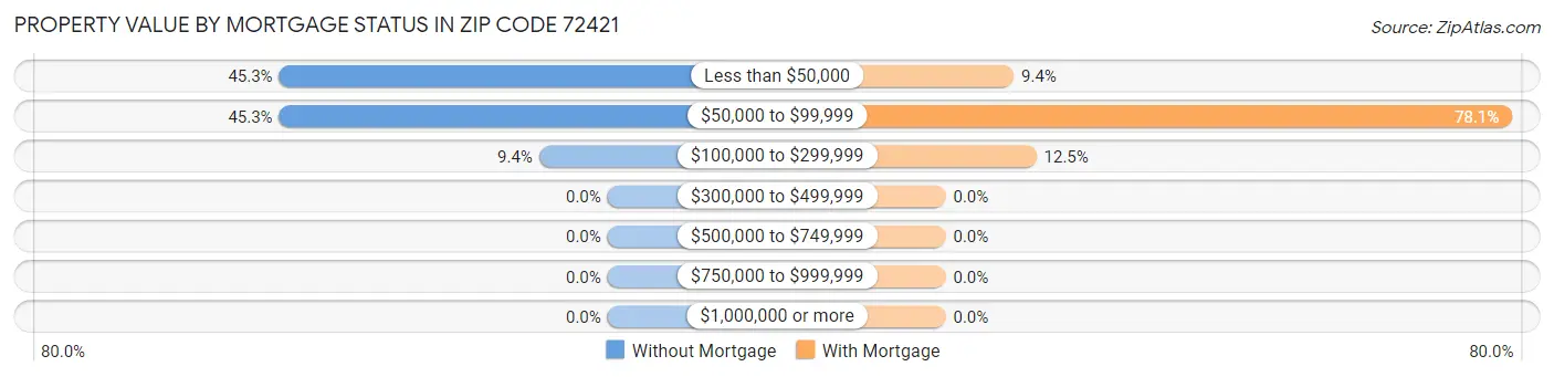 Property Value by Mortgage Status in Zip Code 72421
