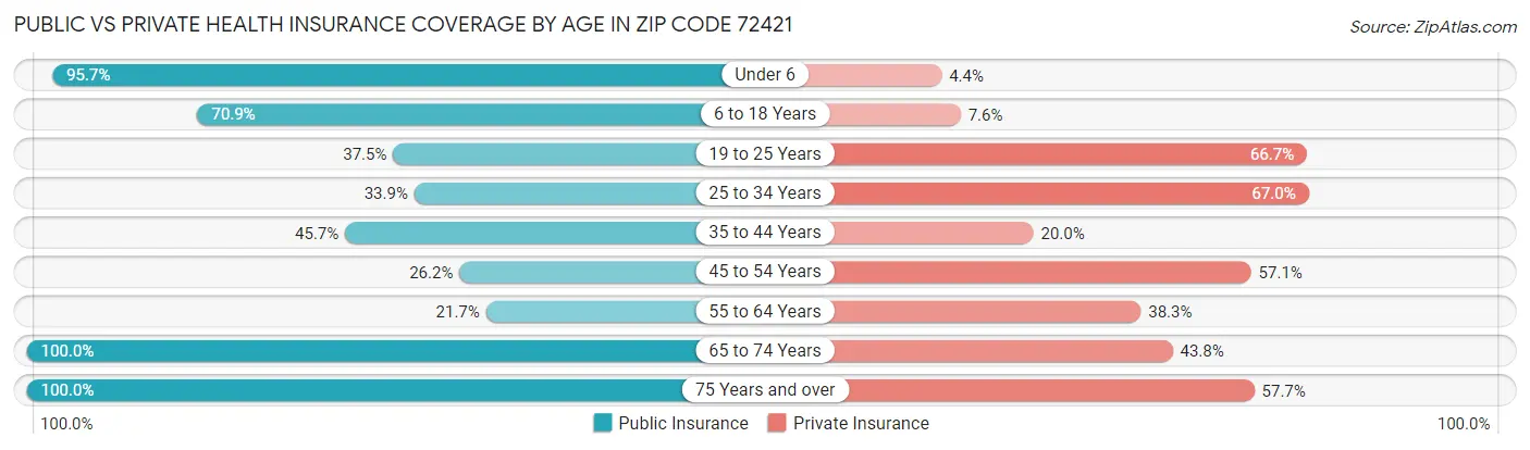 Public vs Private Health Insurance Coverage by Age in Zip Code 72421