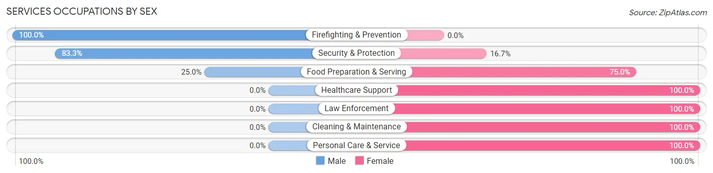 Services Occupations by Sex in Zip Code 72421
