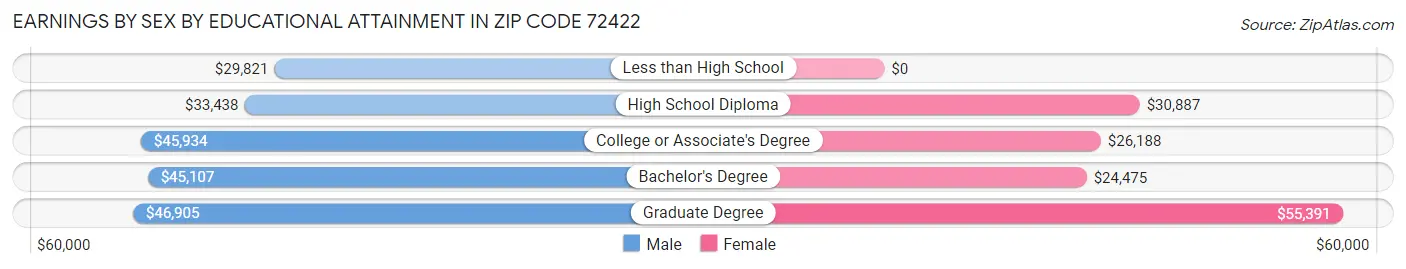 Earnings by Sex by Educational Attainment in Zip Code 72422