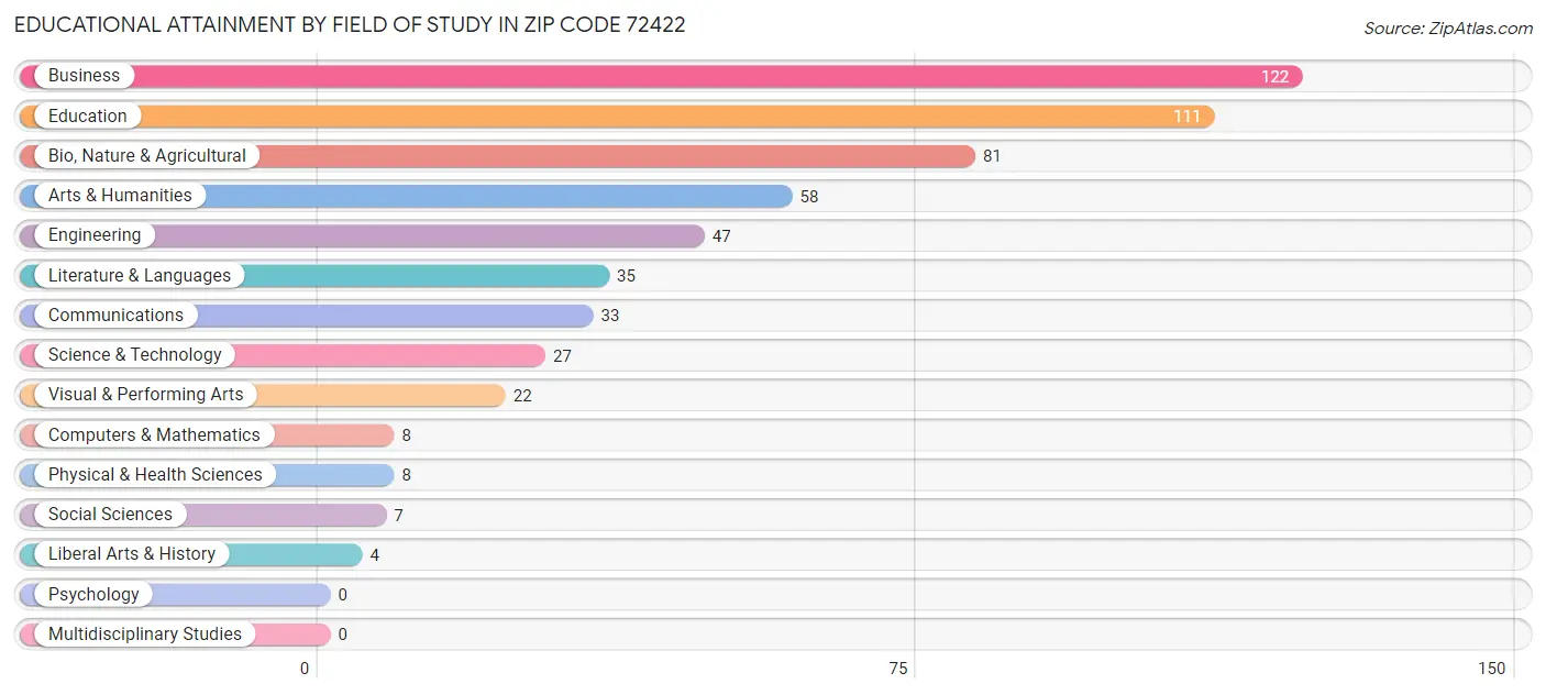 Educational Attainment by Field of Study in Zip Code 72422