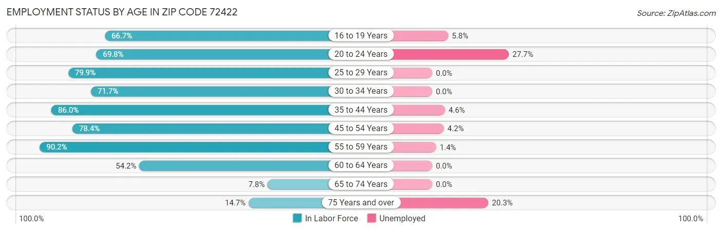 Employment Status by Age in Zip Code 72422