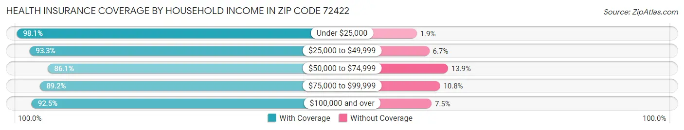 Health Insurance Coverage by Household Income in Zip Code 72422