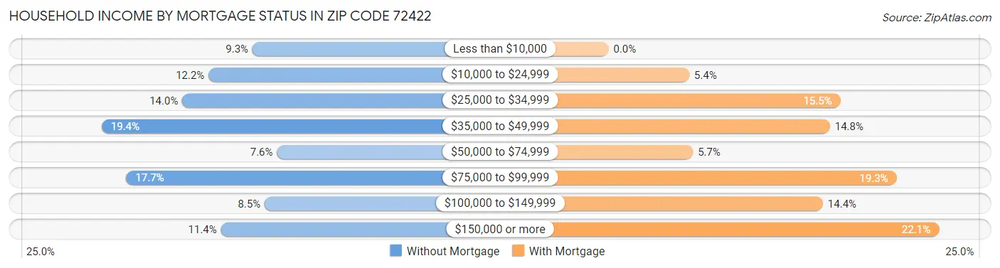 Household Income by Mortgage Status in Zip Code 72422