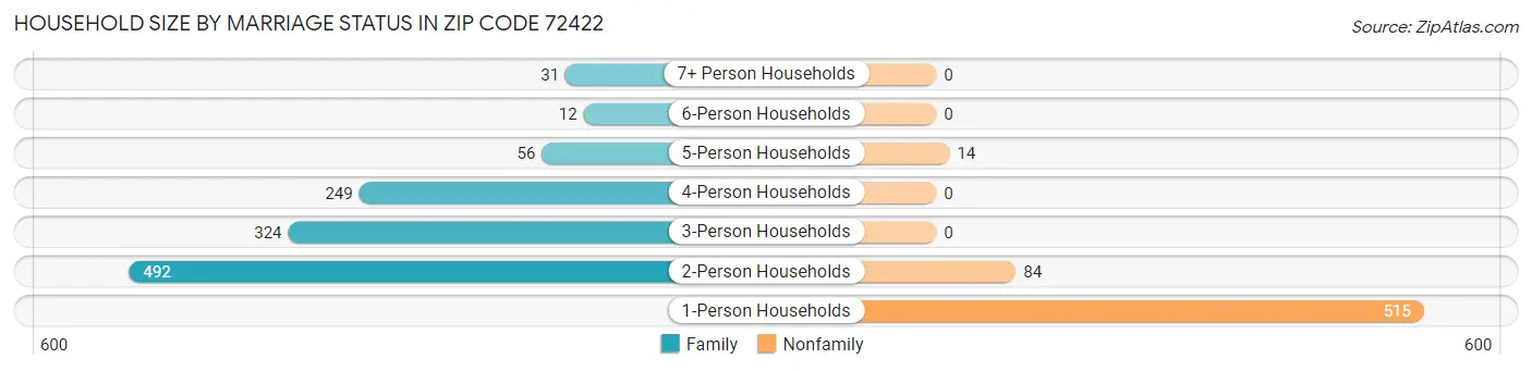 Household Size by Marriage Status in Zip Code 72422