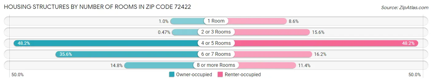 Housing Structures by Number of Rooms in Zip Code 72422