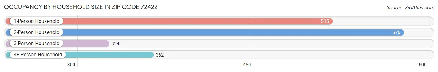 Occupancy by Household Size in Zip Code 72422