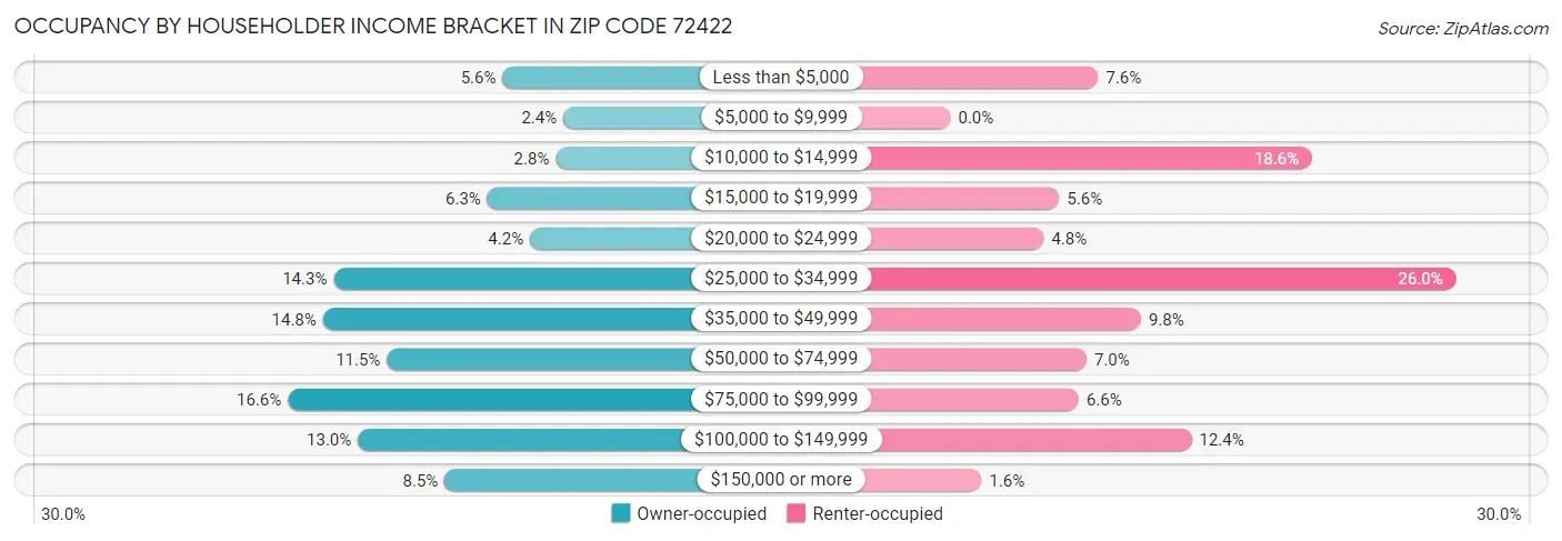 Occupancy by Householder Income Bracket in Zip Code 72422