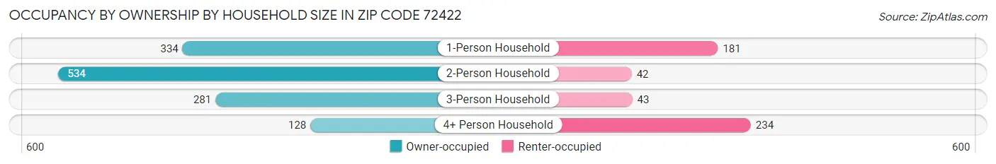 Occupancy by Ownership by Household Size in Zip Code 72422