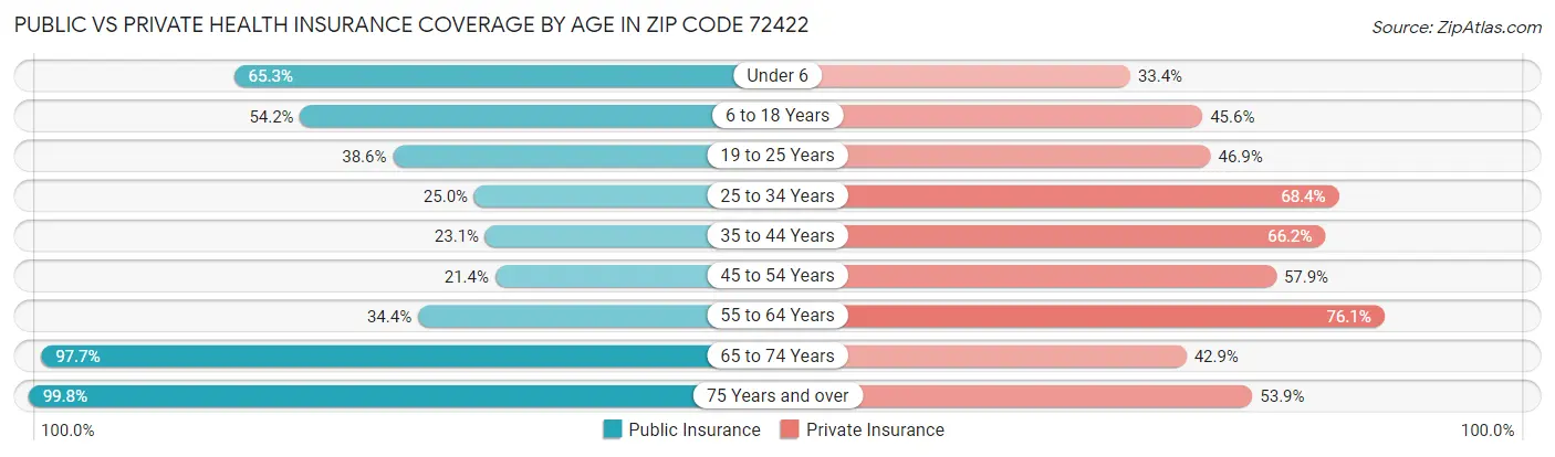 Public vs Private Health Insurance Coverage by Age in Zip Code 72422