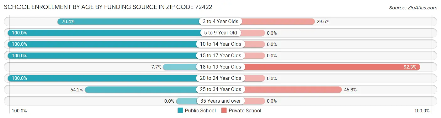 School Enrollment by Age by Funding Source in Zip Code 72422