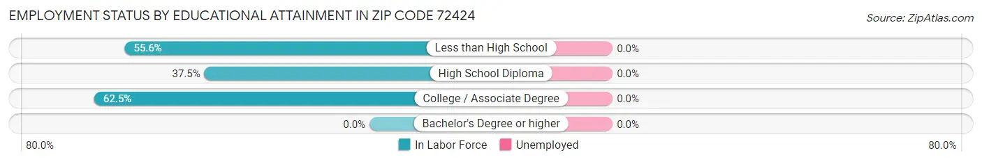 Employment Status by Educational Attainment in Zip Code 72424