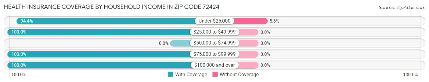 Health Insurance Coverage by Household Income in Zip Code 72424