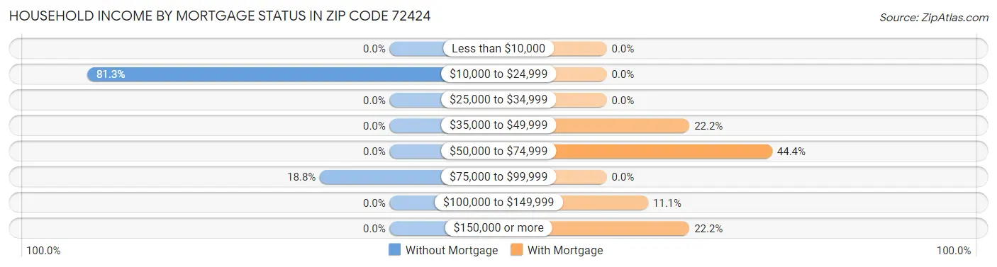 Household Income by Mortgage Status in Zip Code 72424